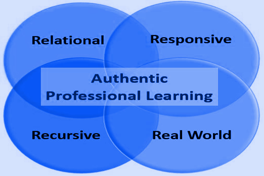 This is graphic of authentic professional learning that shows Authentic leanring in the center and recursive, relational, responsive and real world in circles overlaping it.