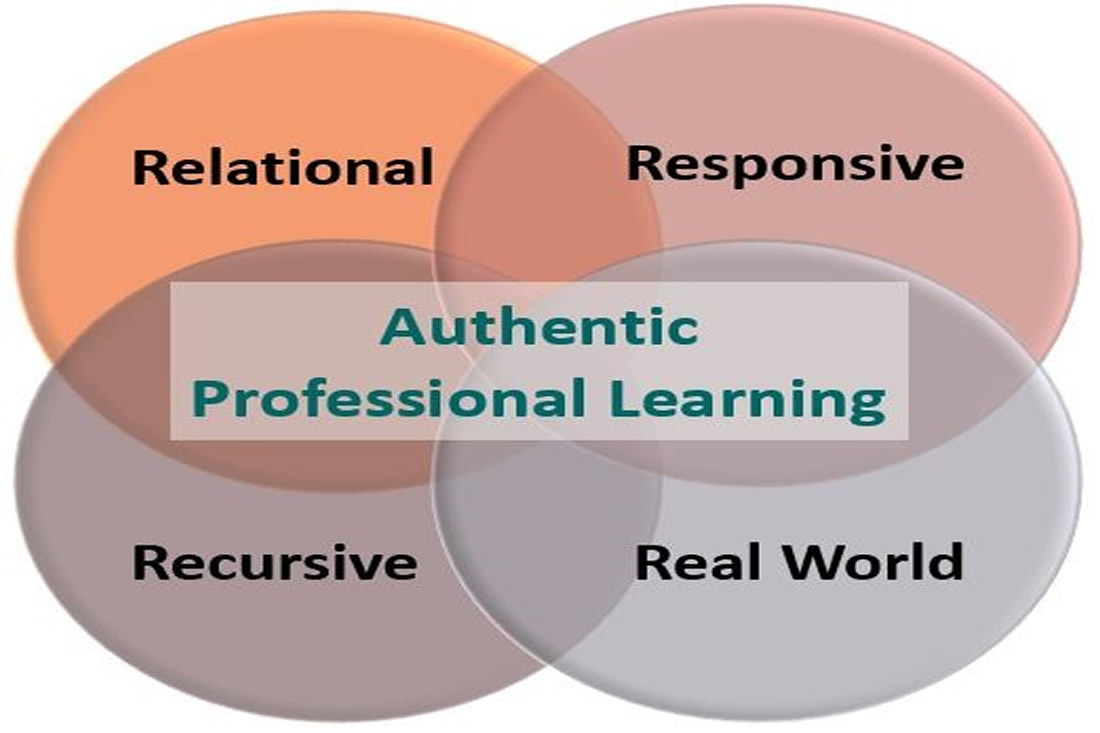 This is graphic of authentic professional learning that shows Authentic leanring in the center and recursive, relational, responsive and real world in circles overlaping it