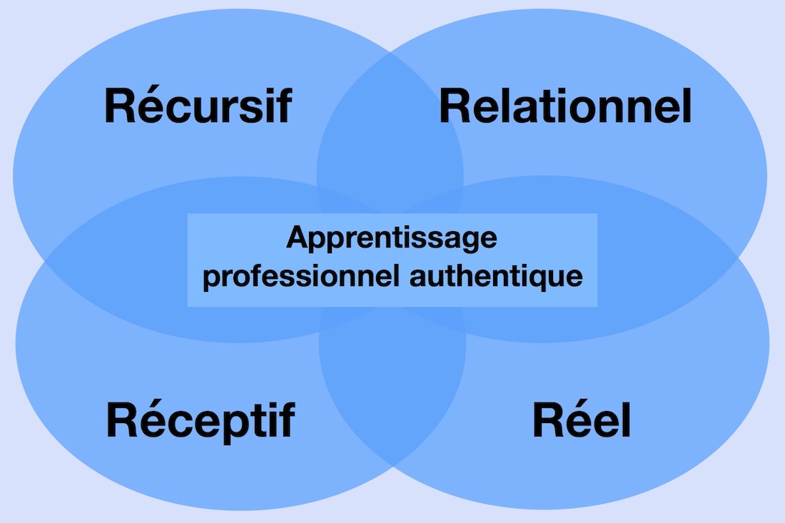 Ceci est un graphique de l'apprentissage professionnel authentique.